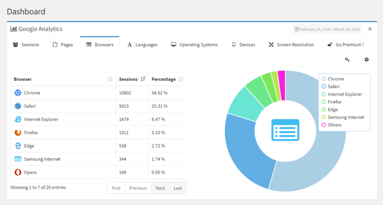 Rapport du tableau de bord Google Analytics de Lara